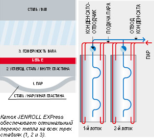 Передача тепла катка